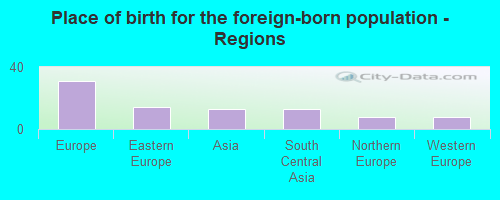 Place of birth for the foreign-born population - Regions