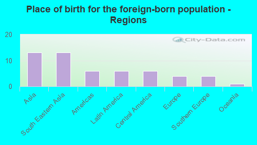 Place of birth for the foreign-born population - Regions