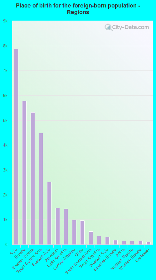Place of birth for the foreign-born population - Regions