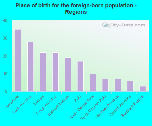 Place of birth for the foreign-born population - Regions