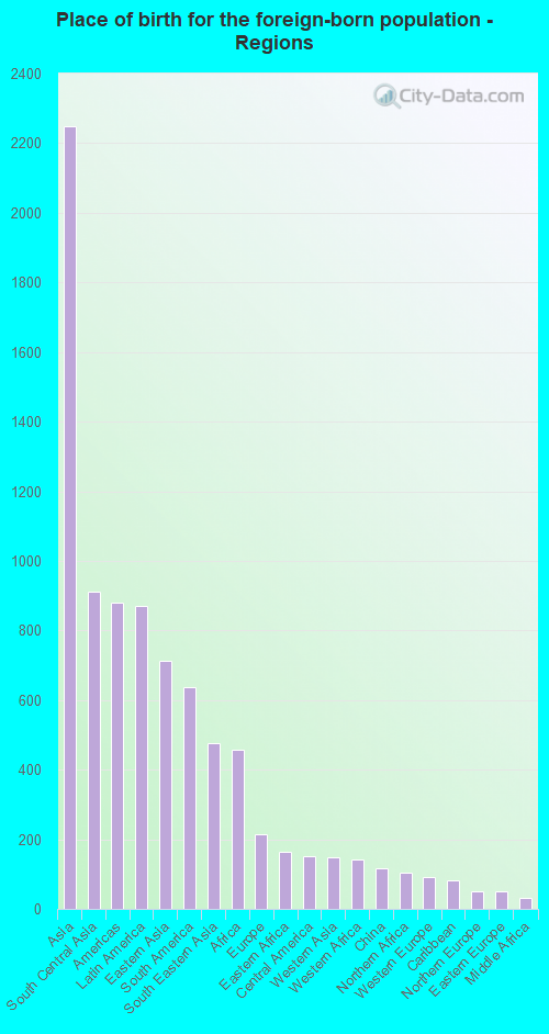Place of birth for the foreign-born population - Regions