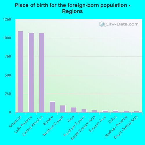 Place of birth for the foreign-born population - Regions