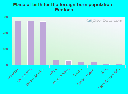 Place of birth for the foreign-born population - Regions