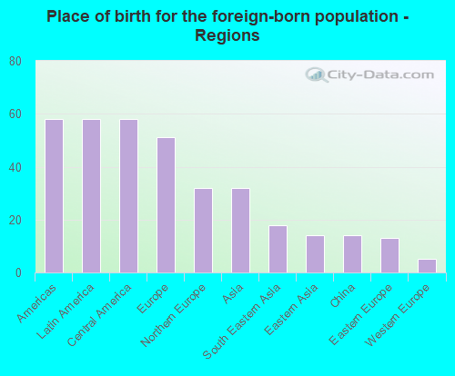 Place of birth for the foreign-born population - Regions