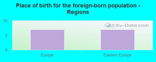 Place of birth for the foreign-born population - Regions