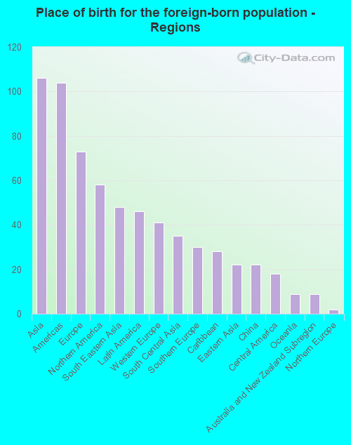 Place of birth for the foreign-born population - Regions