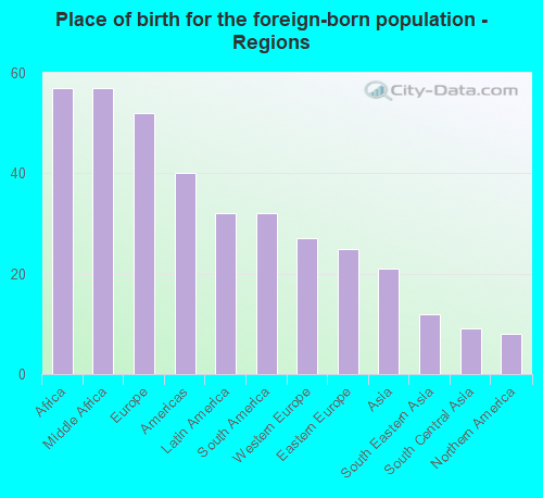 Place of birth for the foreign-born population - Regions