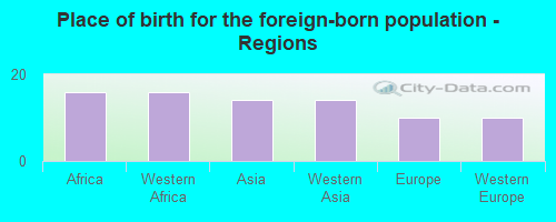 Place of birth for the foreign-born population - Regions