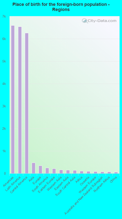 Place of birth for the foreign-born population - Regions