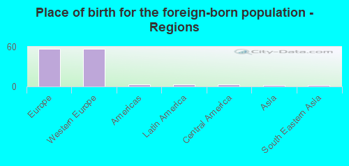 Place of birth for the foreign-born population - Regions