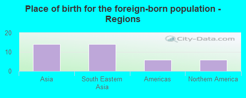 Place of birth for the foreign-born population - Regions