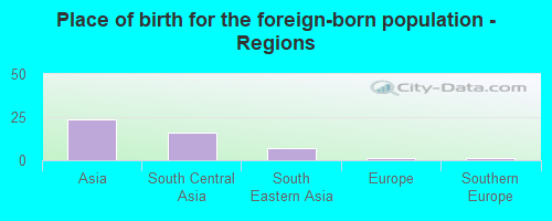 Place of birth for the foreign-born population - Regions