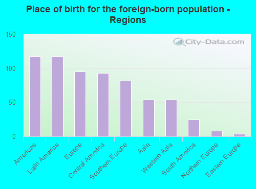 Place of birth for the foreign-born population - Regions