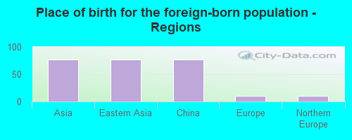 Place of birth for the foreign-born population - Regions