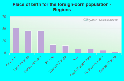 Place of birth for the foreign-born population - Regions