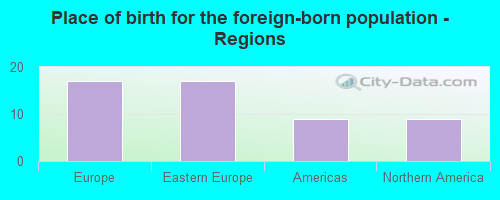 Place of birth for the foreign-born population - Regions