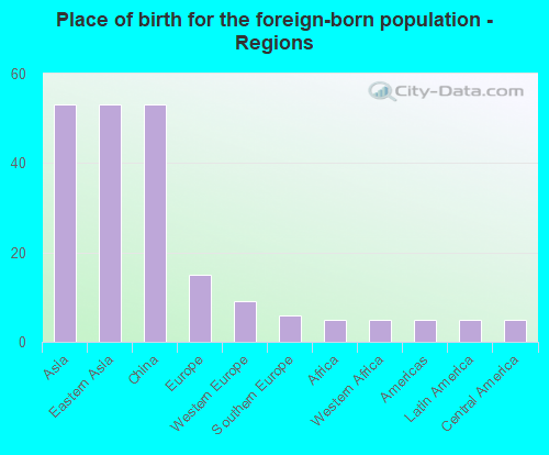 Place of birth for the foreign-born population - Regions