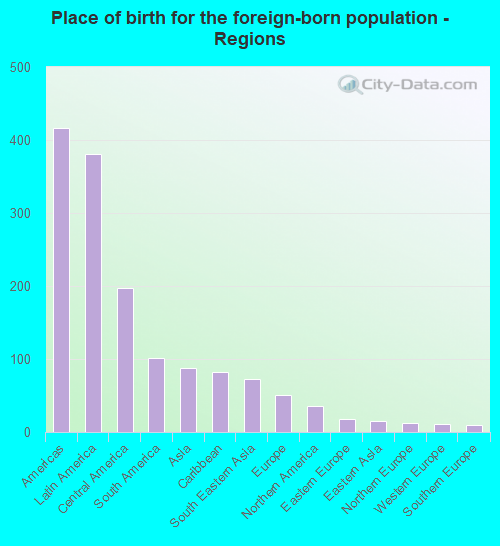 Place of birth for the foreign-born population - Regions