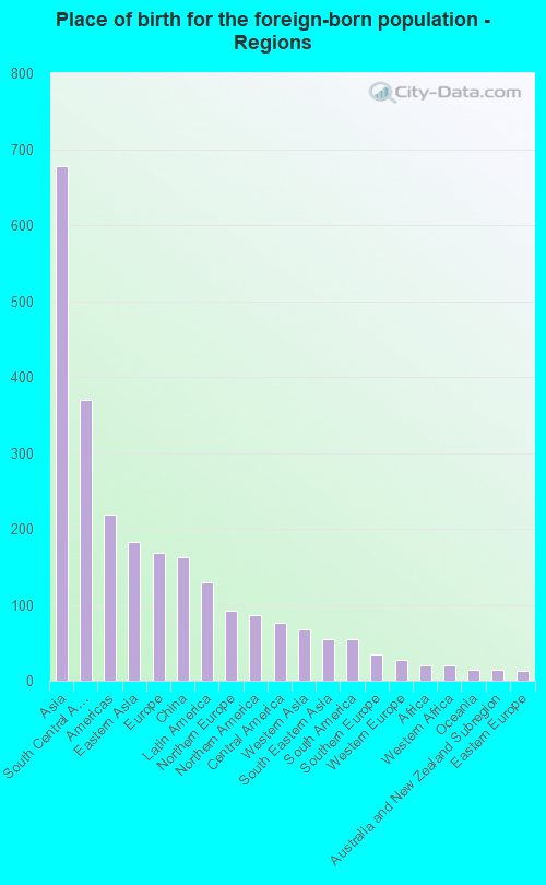 Place of birth for the foreign-born population - Regions