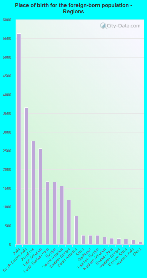 Place of birth for the foreign-born population - Regions
