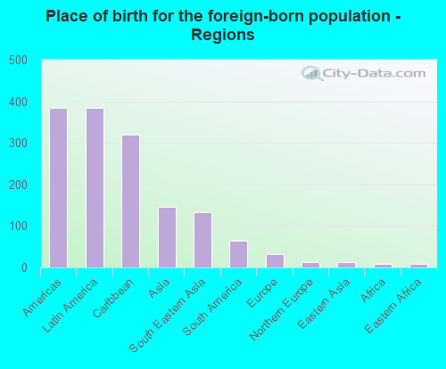 Place of birth for the foreign-born population - Regions