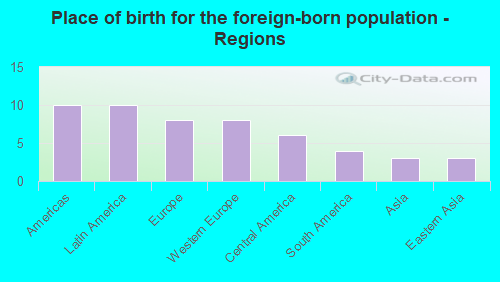 Place of birth for the foreign-born population - Regions