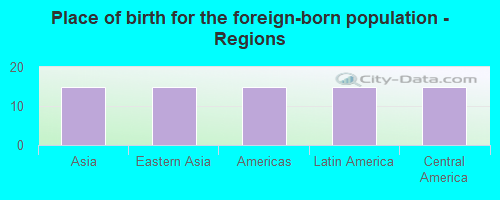 Place of birth for the foreign-born population - Regions