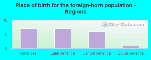 Place of birth for the foreign-born population - Regions