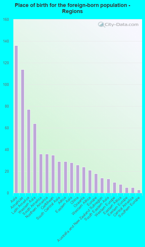 Place of birth for the foreign-born population - Regions