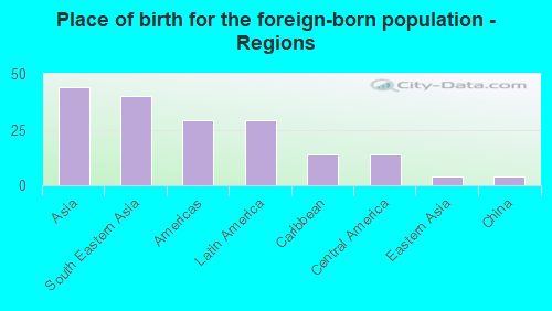 Place of birth for the foreign-born population - Regions