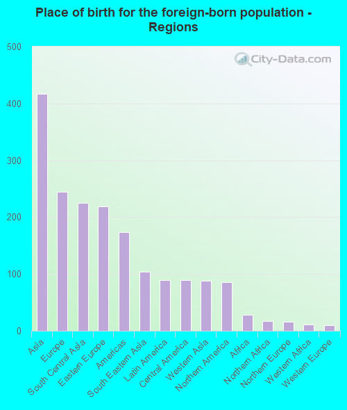 Place of birth for the foreign-born population - Regions