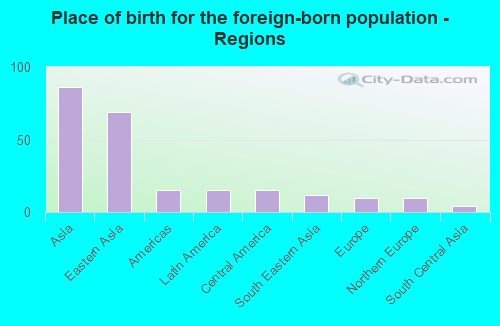 Place of birth for the foreign-born population - Regions