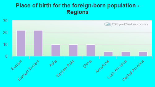 Place of birth for the foreign-born population - Regions