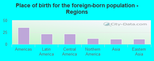 Place of birth for the foreign-born population - Regions