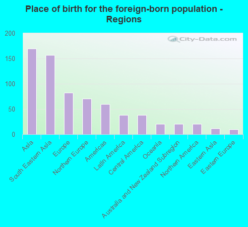 Place of birth for the foreign-born population - Regions