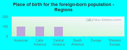 Place of birth for the foreign-born population - Regions