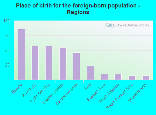 Place of birth for the foreign-born population - Regions