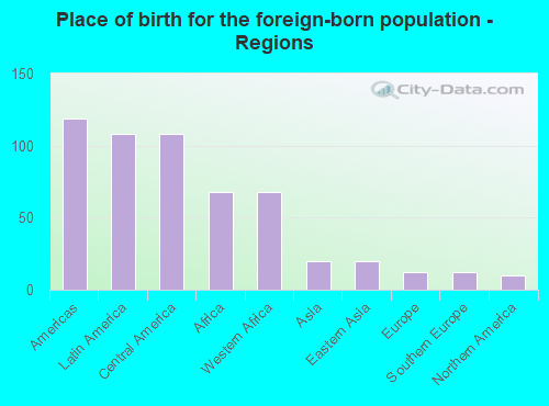 Place of birth for the foreign-born population - Regions