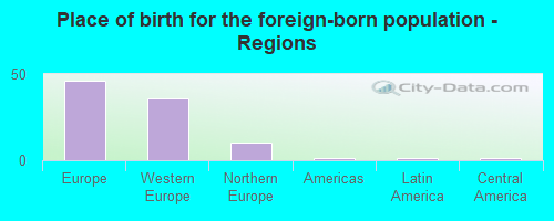 Place of birth for the foreign-born population - Regions