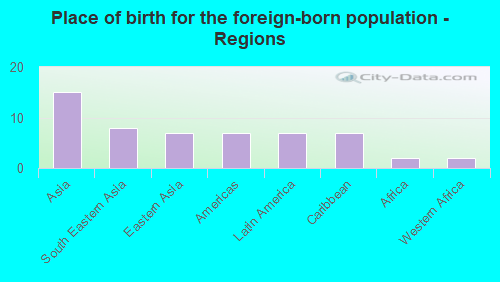 Place of birth for the foreign-born population - Regions