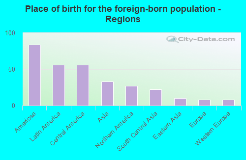 Place of birth for the foreign-born population - Regions