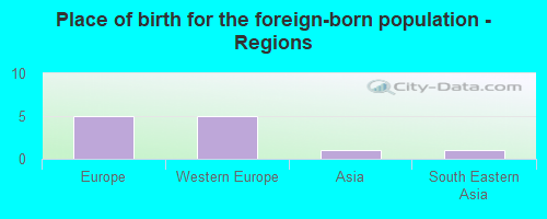 Place of birth for the foreign-born population - Regions