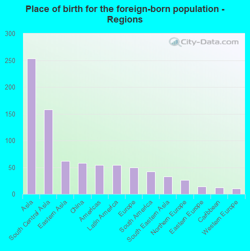 Place of birth for the foreign-born population - Regions