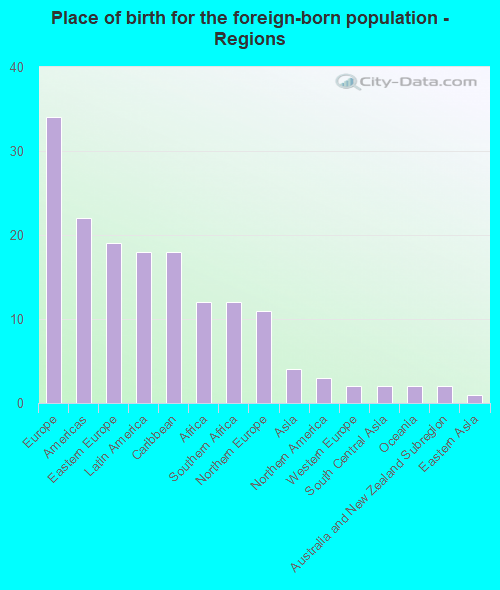 Place of birth for the foreign-born population - Regions