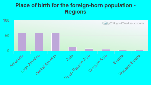 Place of birth for the foreign-born population - Regions