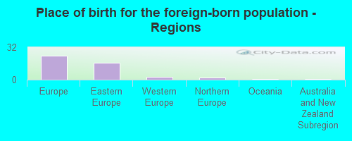 Place of birth for the foreign-born population - Regions