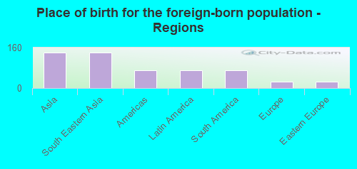 Place of birth for the foreign-born population - Regions