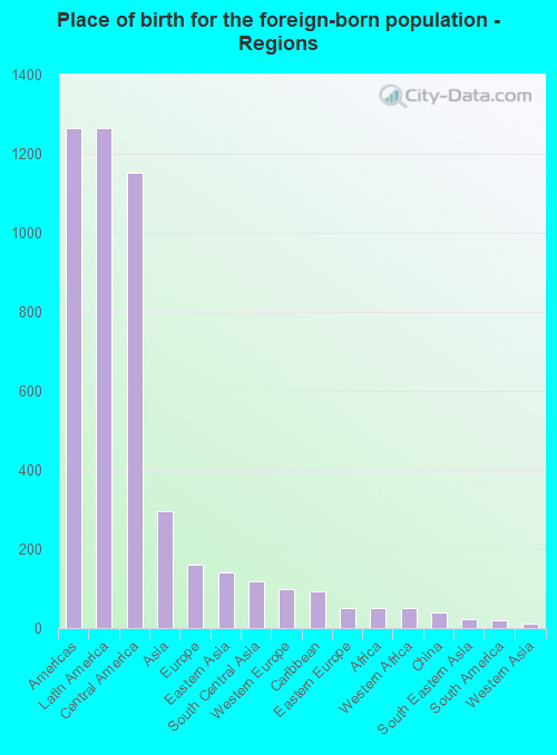 Place of birth for the foreign-born population - Regions