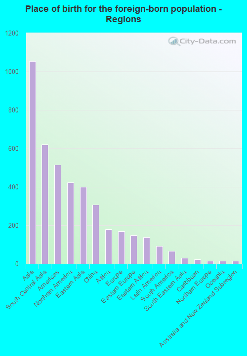 Place of birth for the foreign-born population - Regions