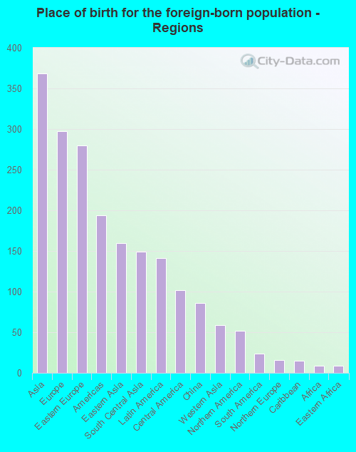 Place of birth for the foreign-born population - Regions